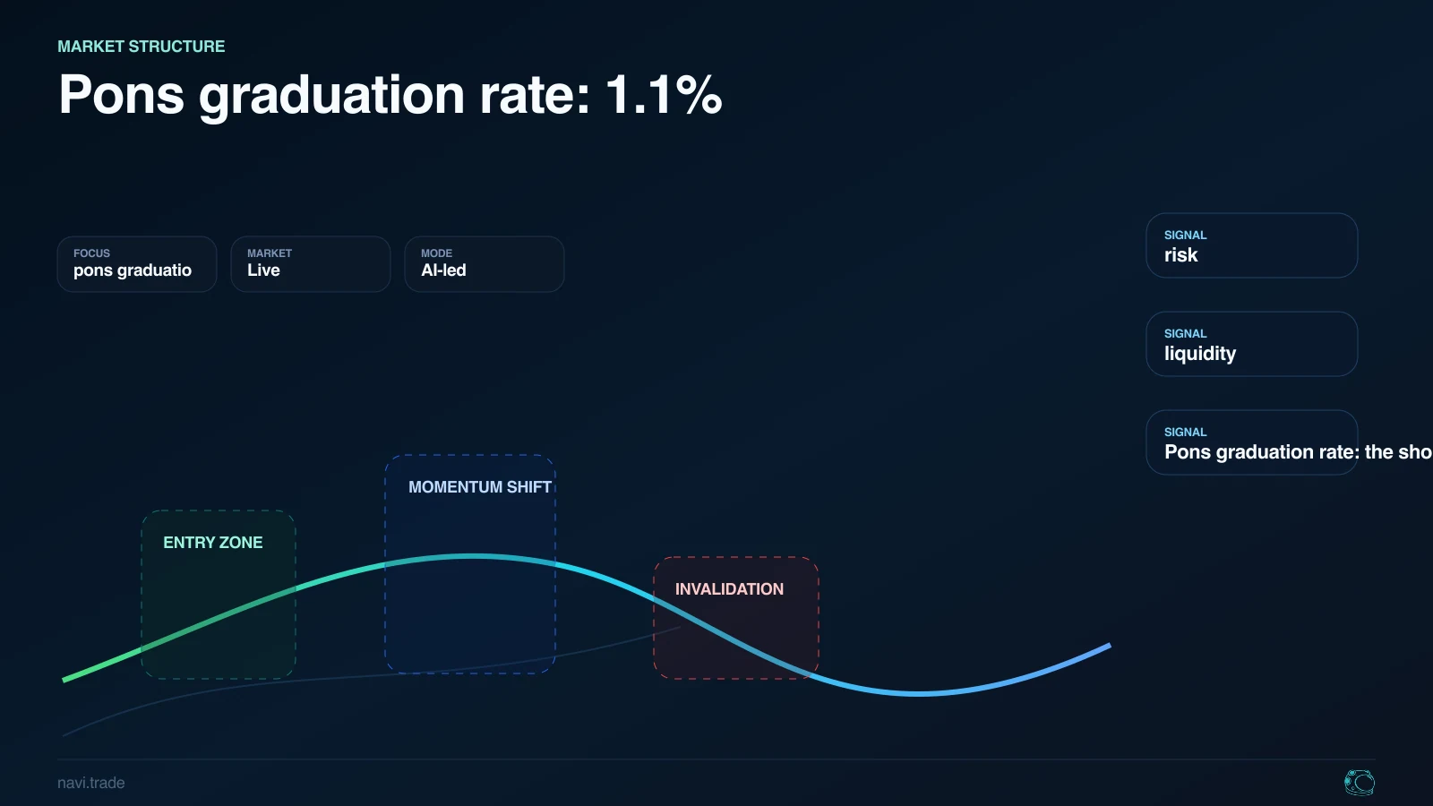 Pons graduation rate: 1.1%. NAVI article image with risk, liquidity.