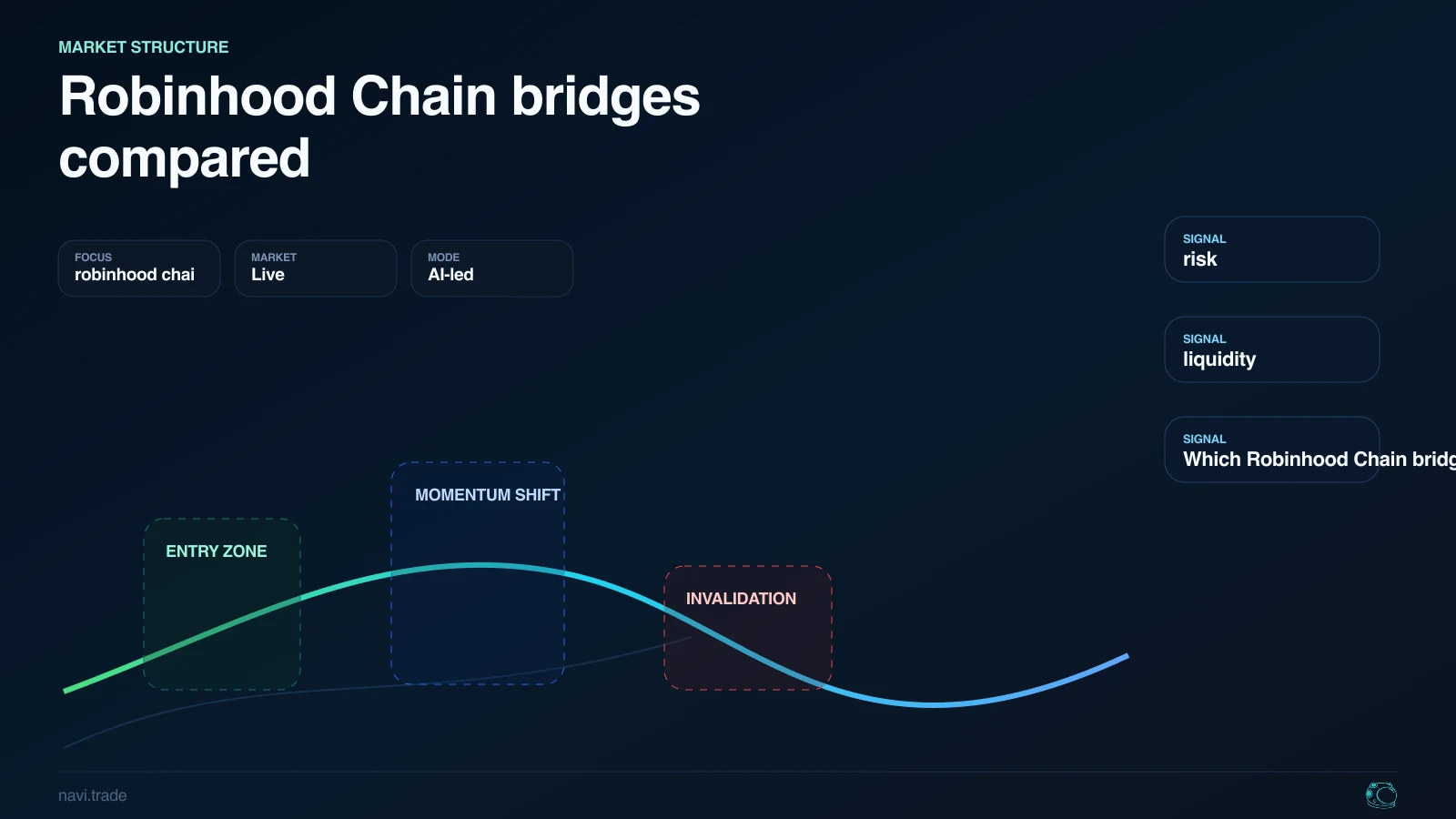 Robinhood Chain bridges compared. NAVI article image with risk, liquidity.