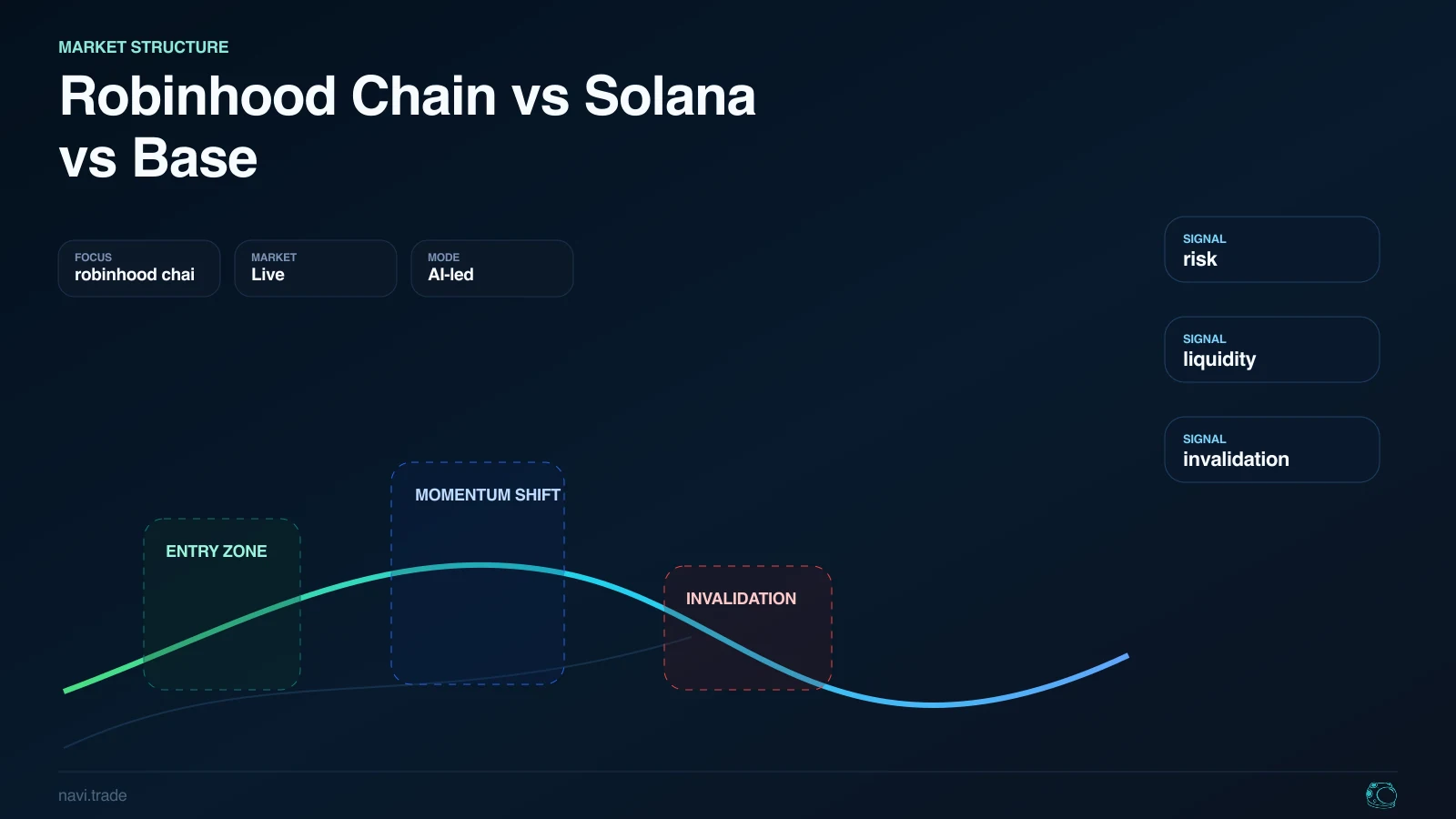 Robinhood Chain vs Solana vs Base. NAVI article image with risk, liquidity.